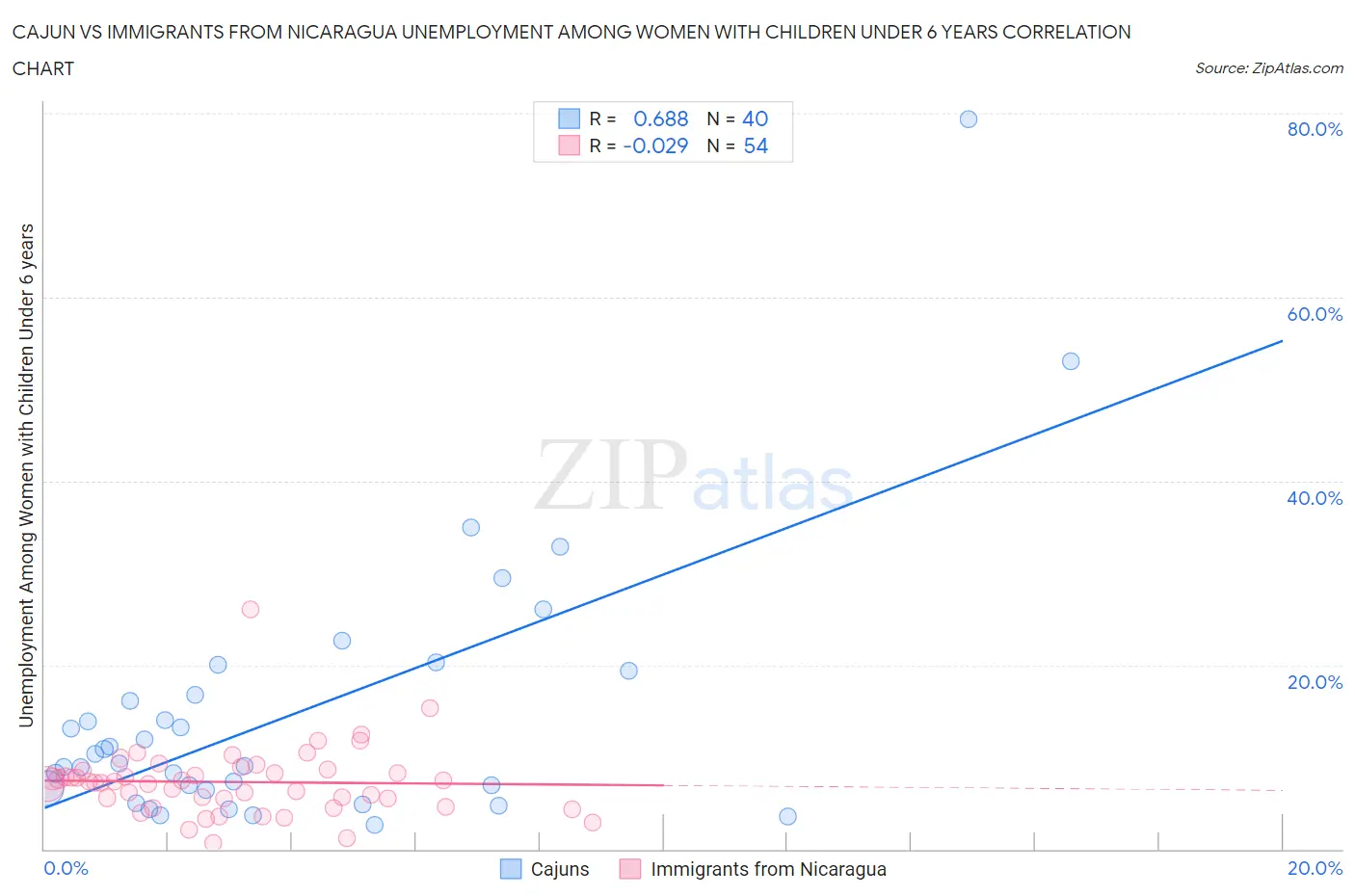 Cajun vs Immigrants from Nicaragua Unemployment Among Women with Children Under 6 years
