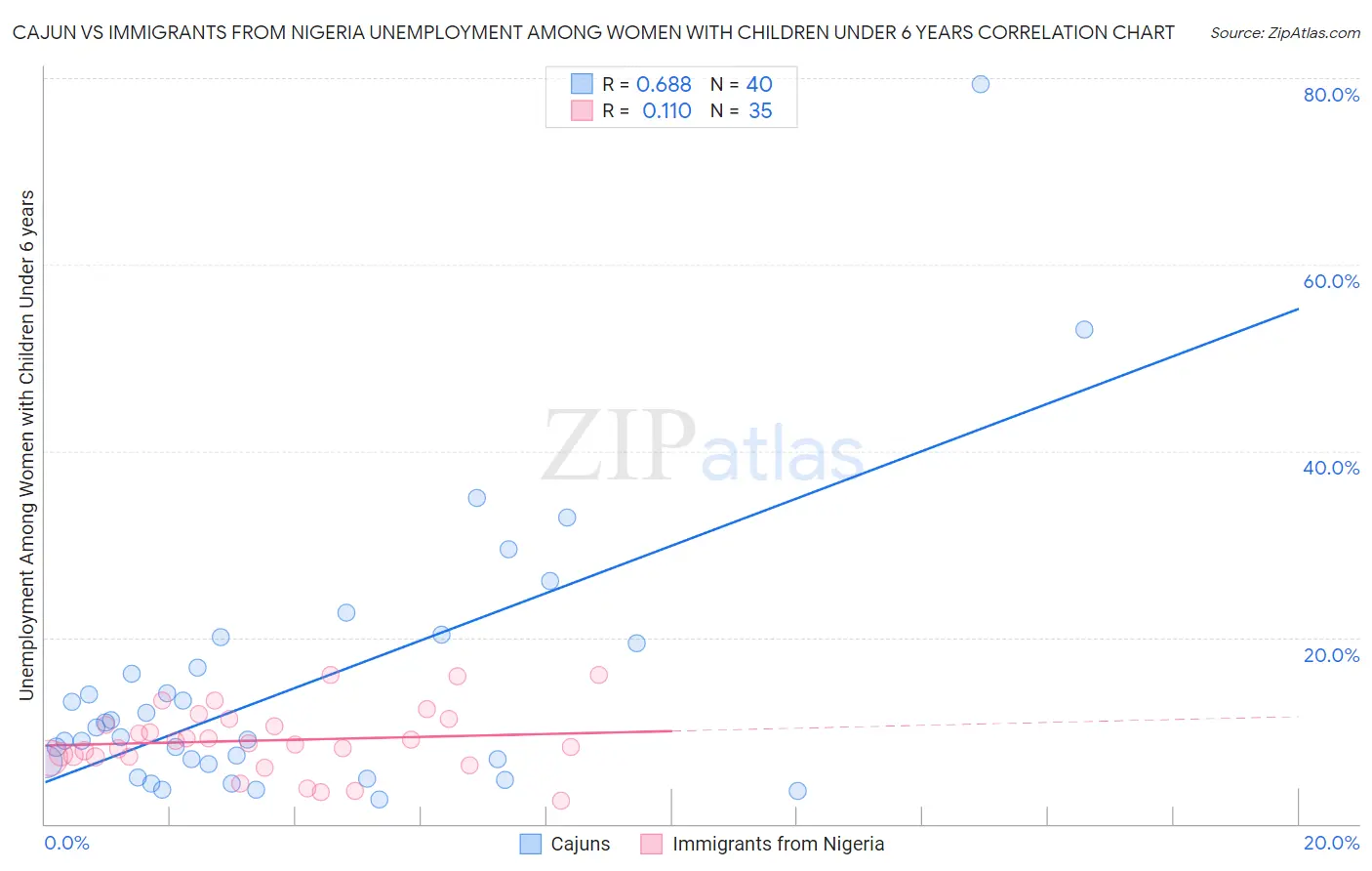 Cajun vs Immigrants from Nigeria Unemployment Among Women with Children Under 6 years