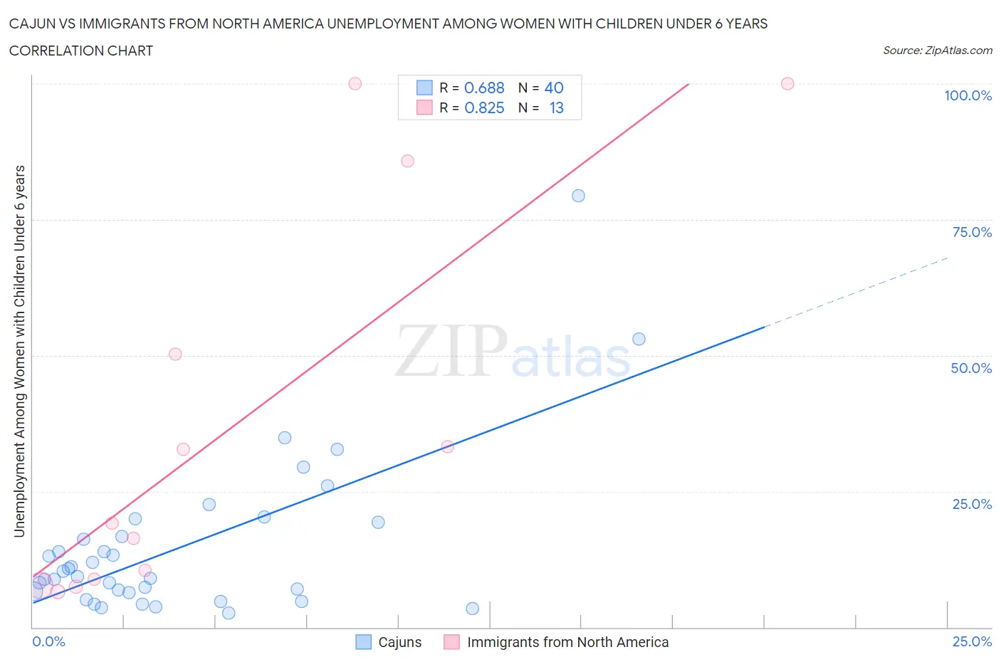 Cajun vs Immigrants from North America Unemployment Among Women with Children Under 6 years