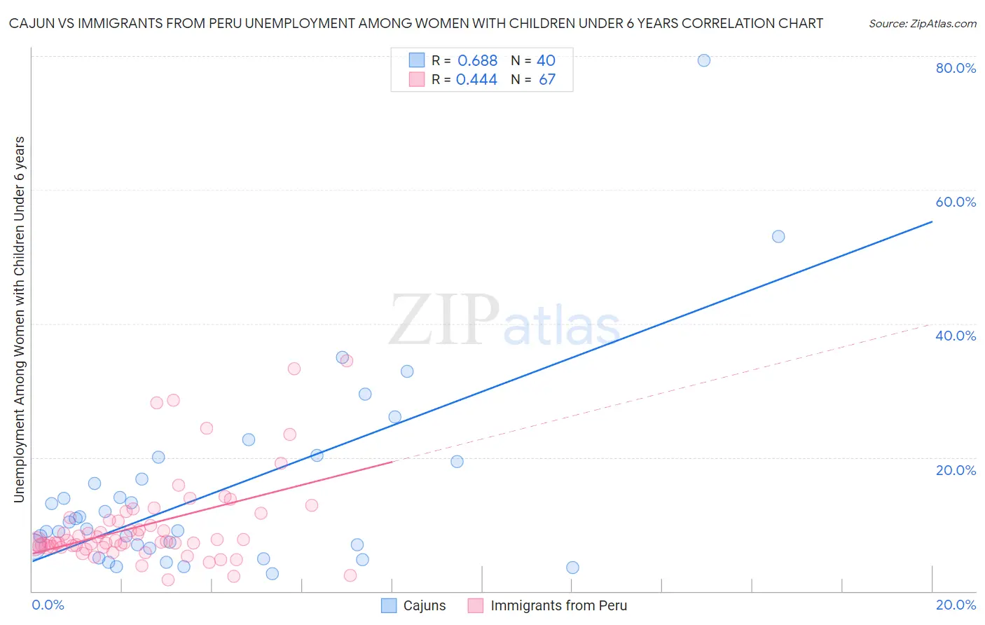Cajun vs Immigrants from Peru Unemployment Among Women with Children Under 6 years