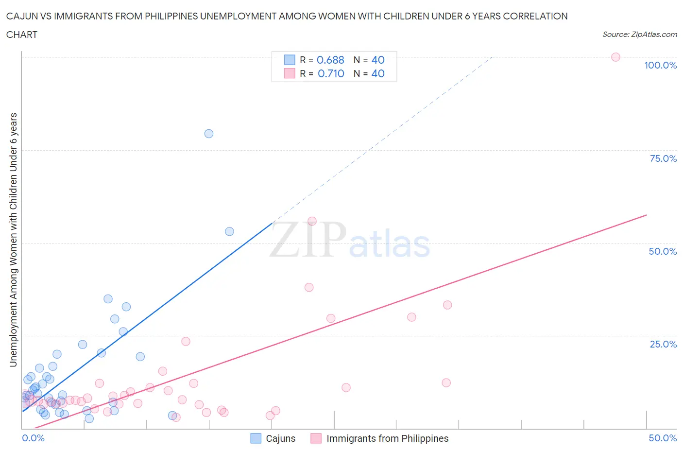 Cajun vs Immigrants from Philippines Unemployment Among Women with Children Under 6 years