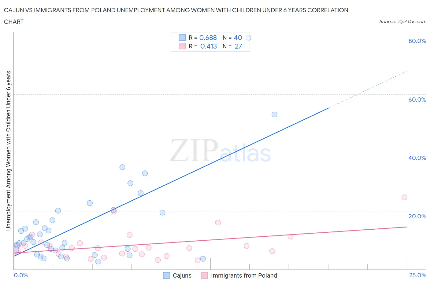 Cajun vs Immigrants from Poland Unemployment Among Women with Children Under 6 years