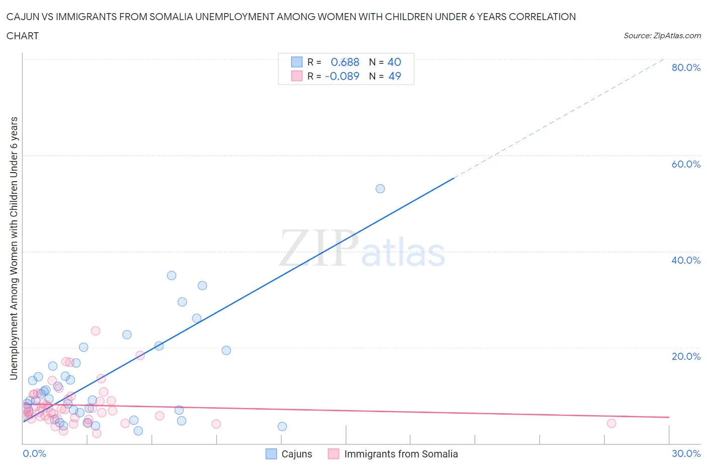 Cajun vs Immigrants from Somalia Unemployment Among Women with Children Under 6 years