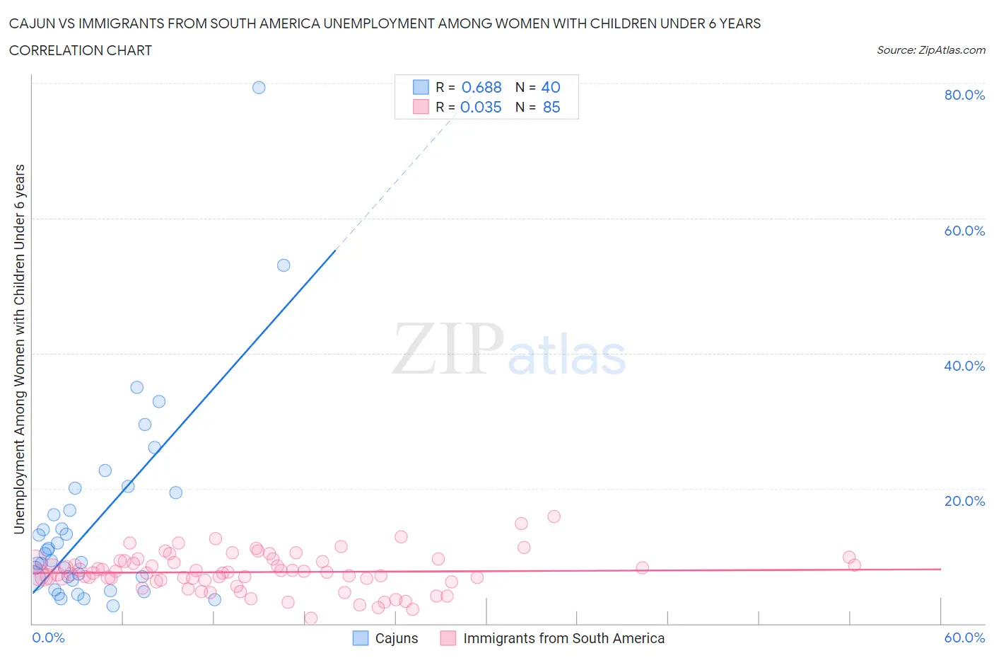 Cajun vs Immigrants from South America Unemployment Among Women with Children Under 6 years