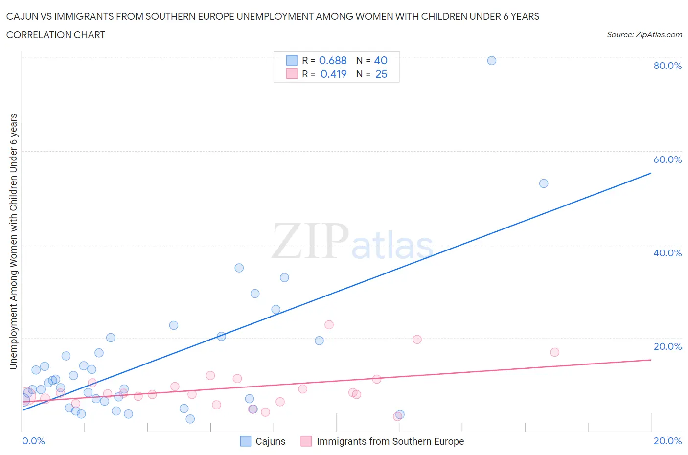 Cajun vs Immigrants from Southern Europe Unemployment Among Women with Children Under 6 years