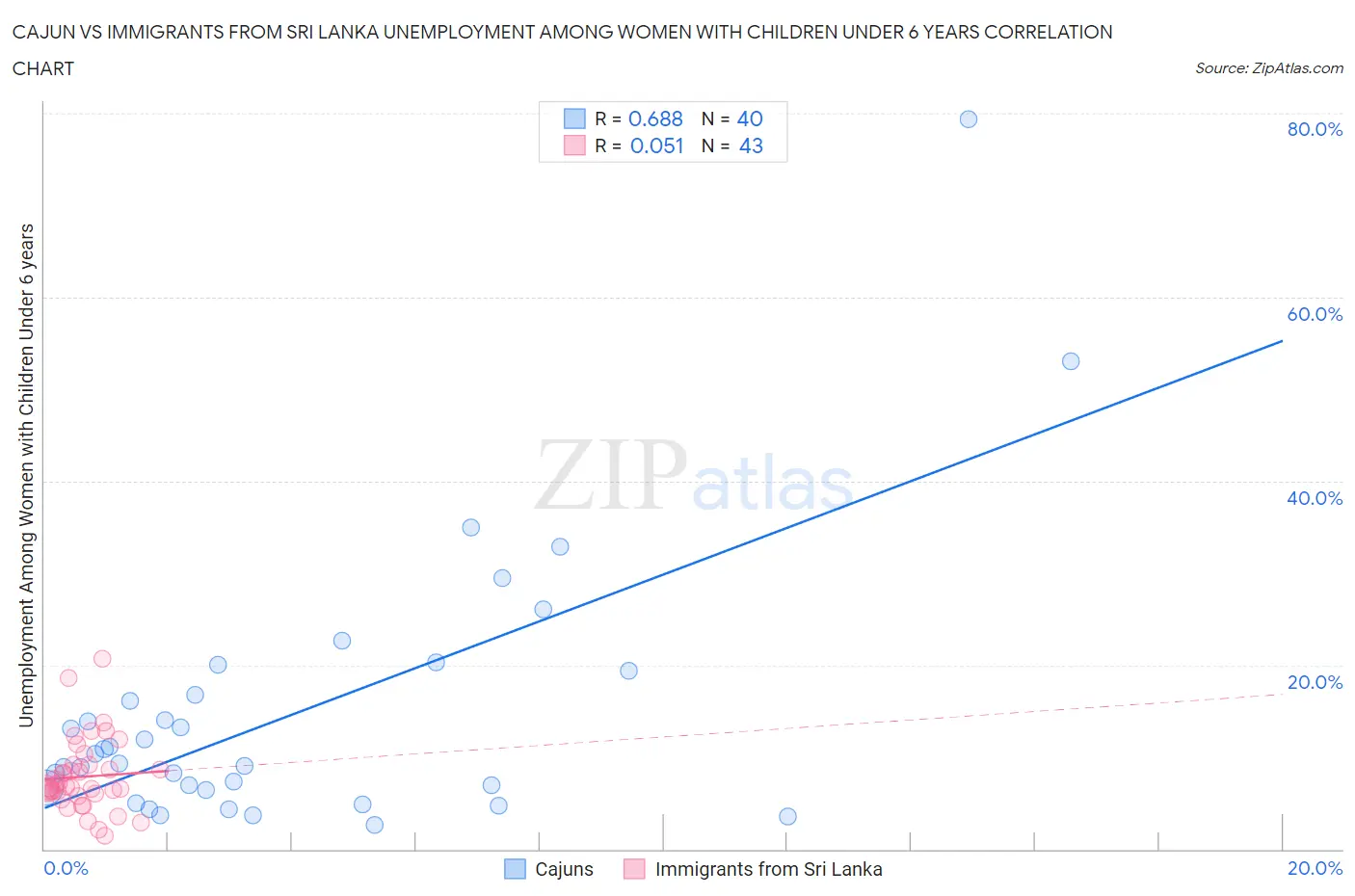 Cajun vs Immigrants from Sri Lanka Unemployment Among Women with Children Under 6 years