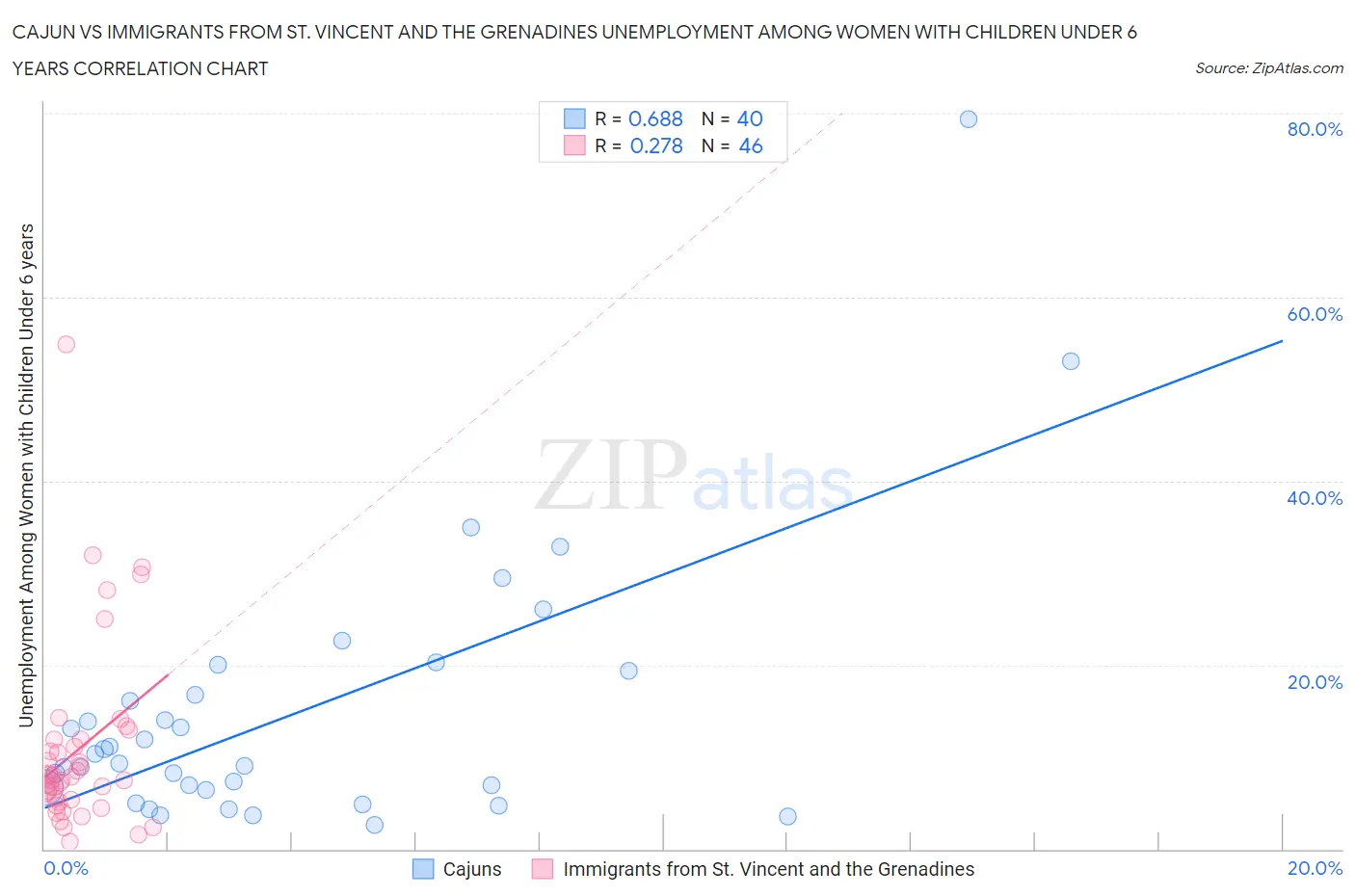 Cajun vs Immigrants from St. Vincent and the Grenadines Unemployment Among Women with Children Under 6 years