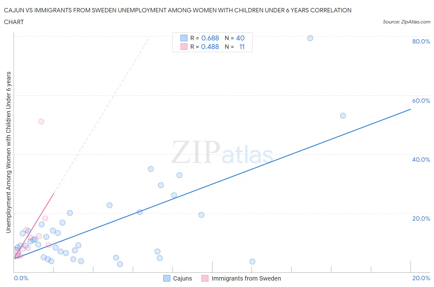 Cajun vs Immigrants from Sweden Unemployment Among Women with Children Under 6 years