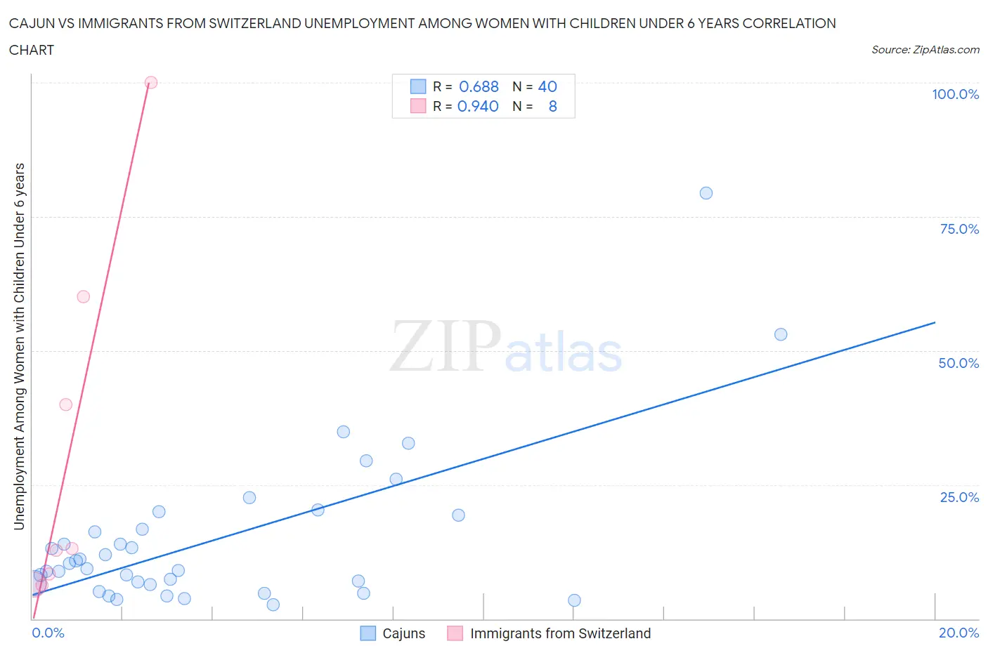 Cajun vs Immigrants from Switzerland Unemployment Among Women with Children Under 6 years
