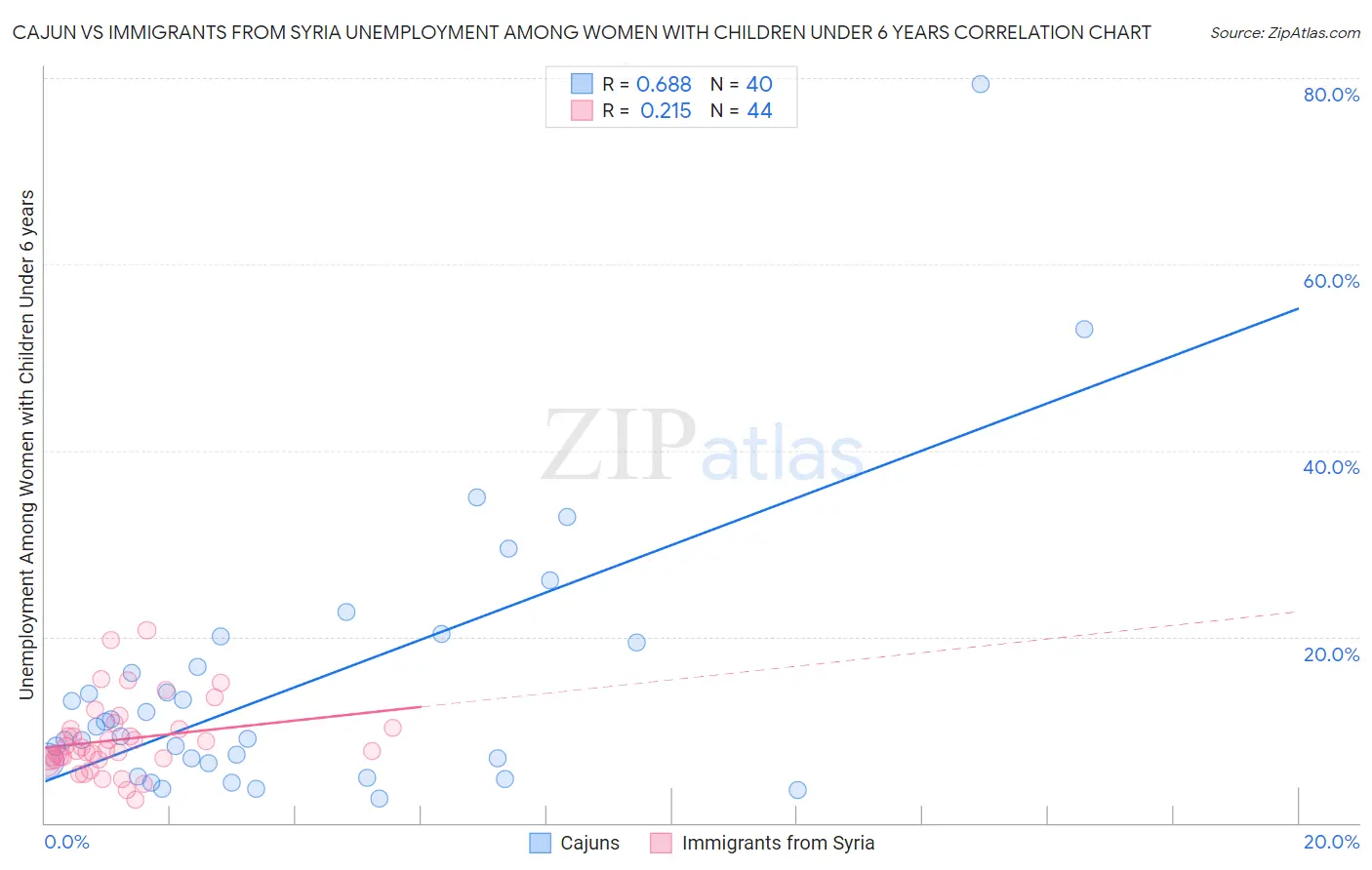 Cajun vs Immigrants from Syria Unemployment Among Women with Children Under 6 years