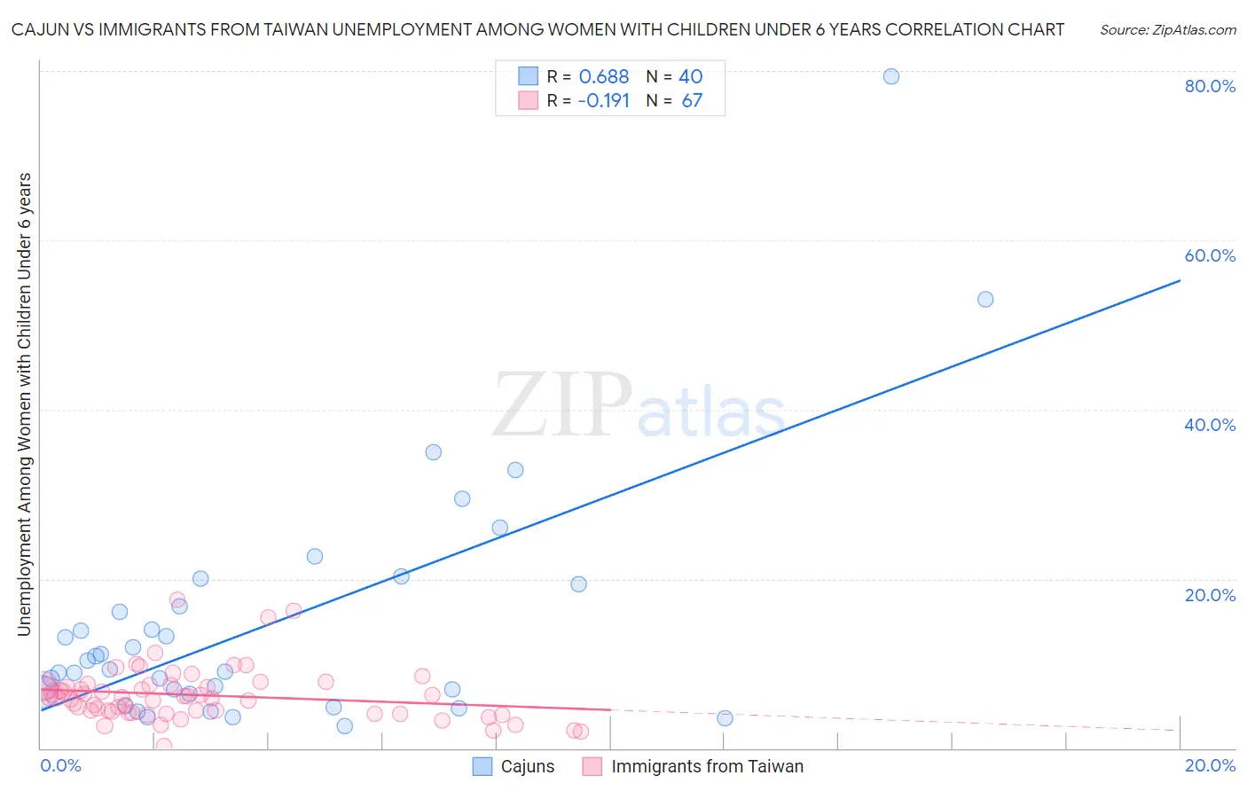 Cajun vs Immigrants from Taiwan Unemployment Among Women with Children Under 6 years