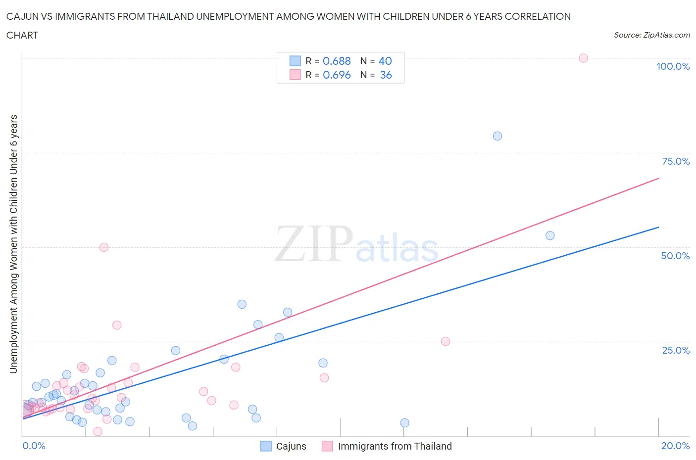Cajun vs Immigrants from Thailand Unemployment Among Women with Children Under 6 years