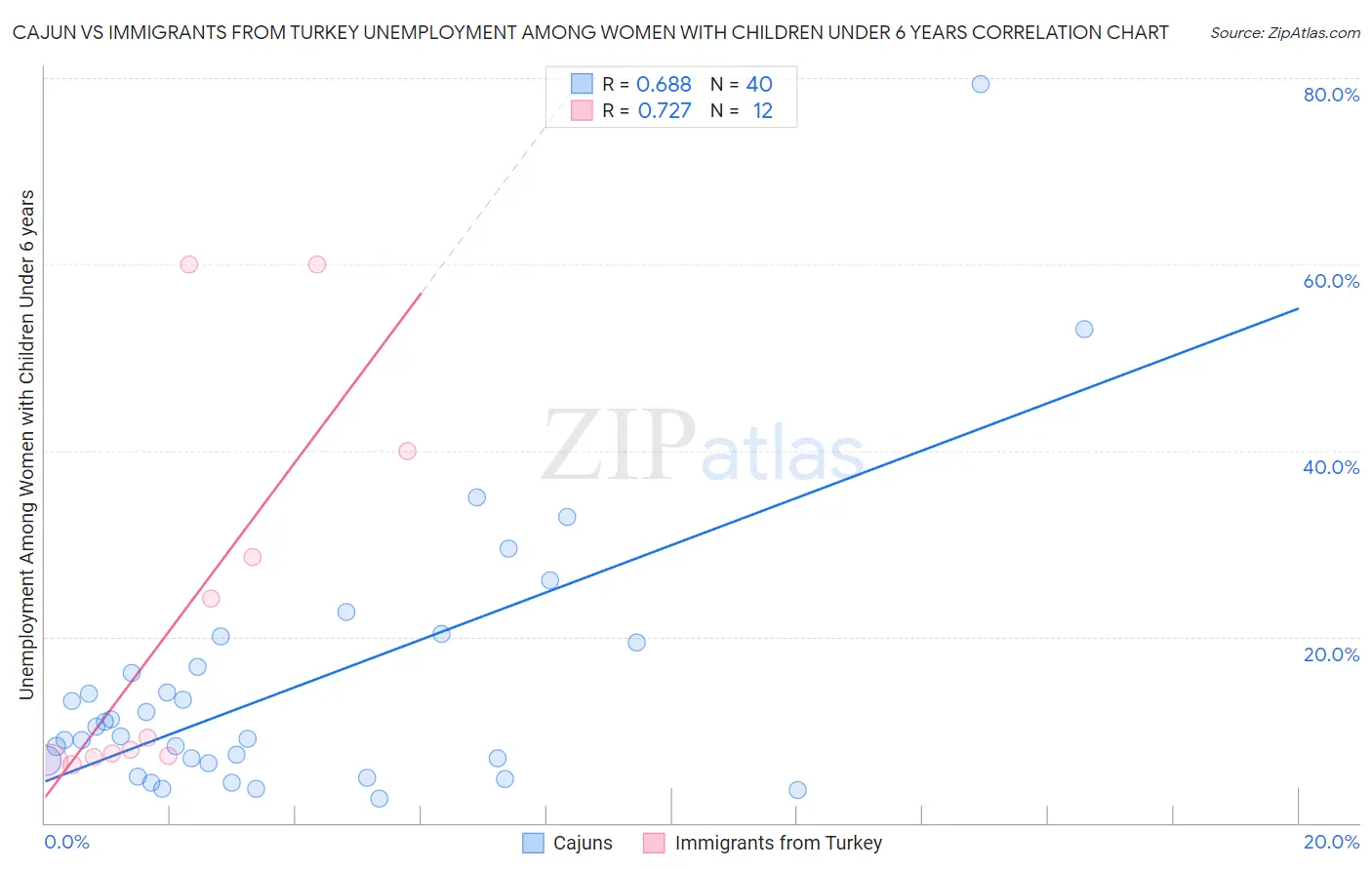 Cajun vs Immigrants from Turkey Unemployment Among Women with Children Under 6 years