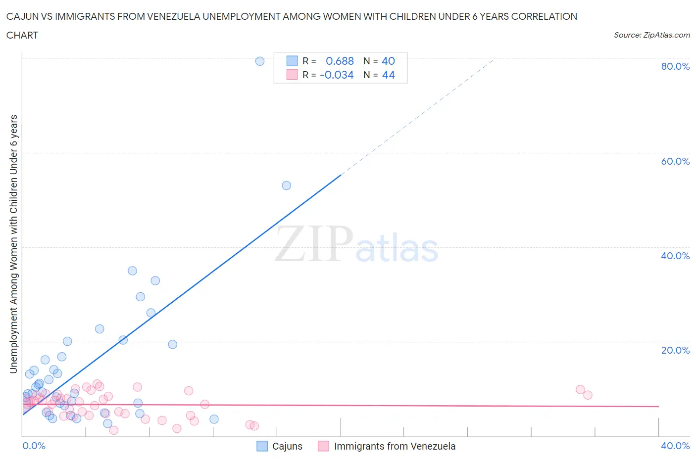 Cajun vs Immigrants from Venezuela Unemployment Among Women with Children Under 6 years