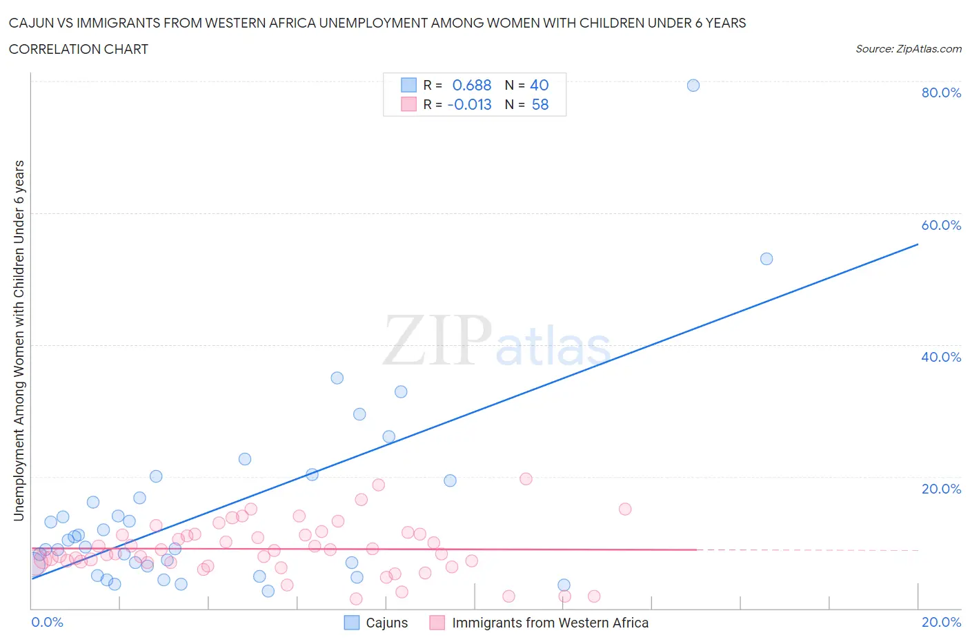 Cajun vs Immigrants from Western Africa Unemployment Among Women with Children Under 6 years