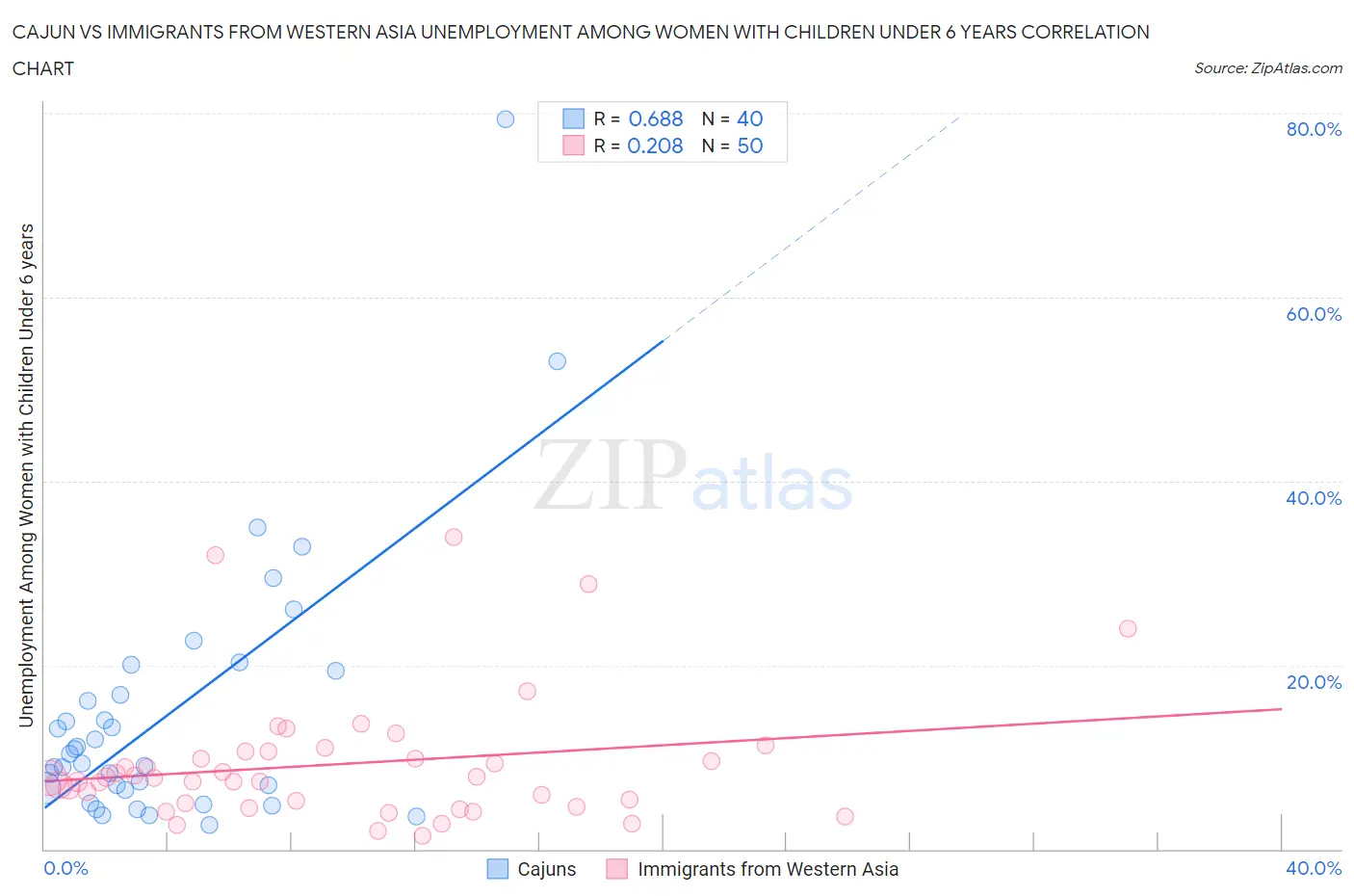Cajun vs Immigrants from Western Asia Unemployment Among Women with Children Under 6 years