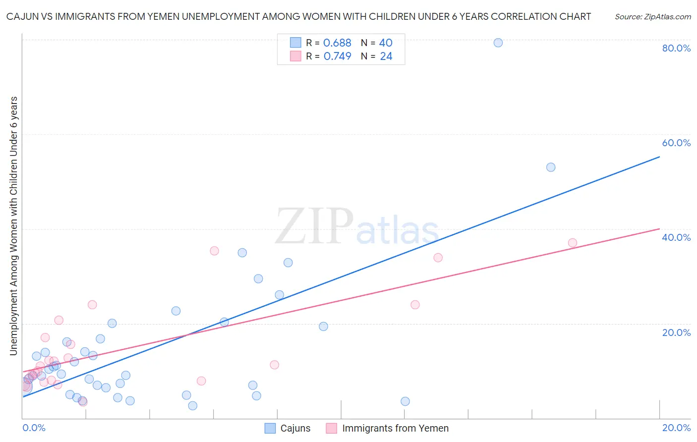 Cajun vs Immigrants from Yemen Unemployment Among Women with Children Under 6 years