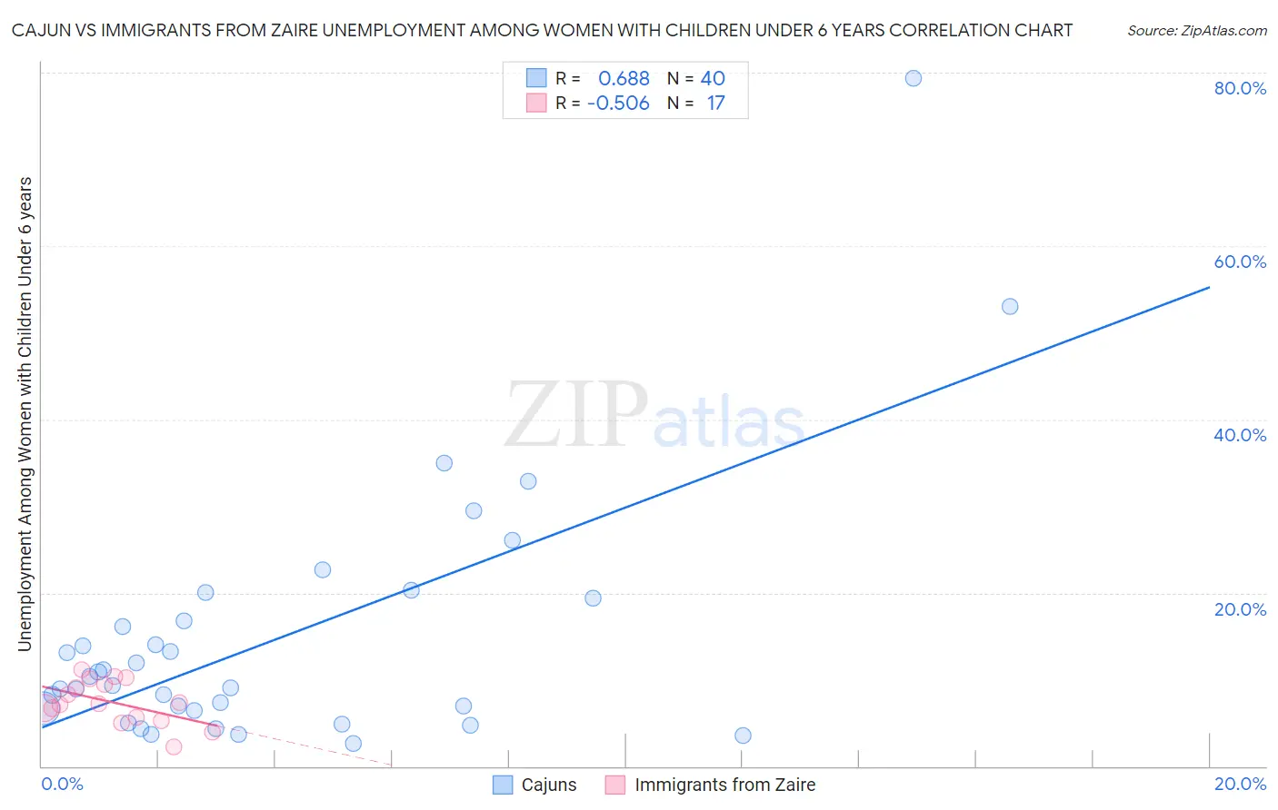 Cajun vs Immigrants from Zaire Unemployment Among Women with Children Under 6 years