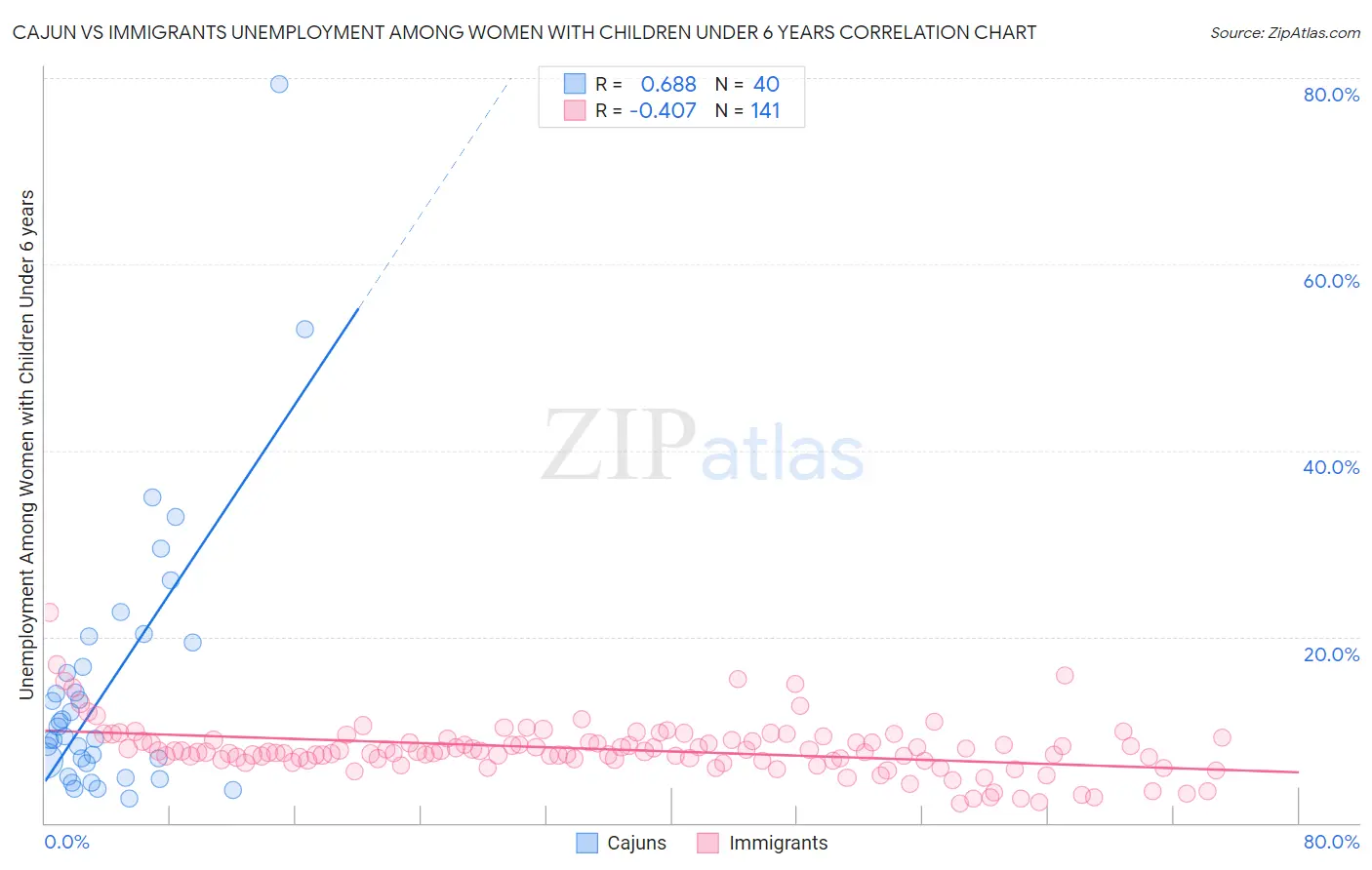 Cajun vs Immigrants Unemployment Among Women with Children Under 6 years