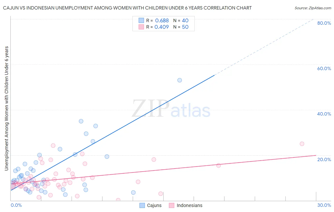 Cajun vs Indonesian Unemployment Among Women with Children Under 6 years