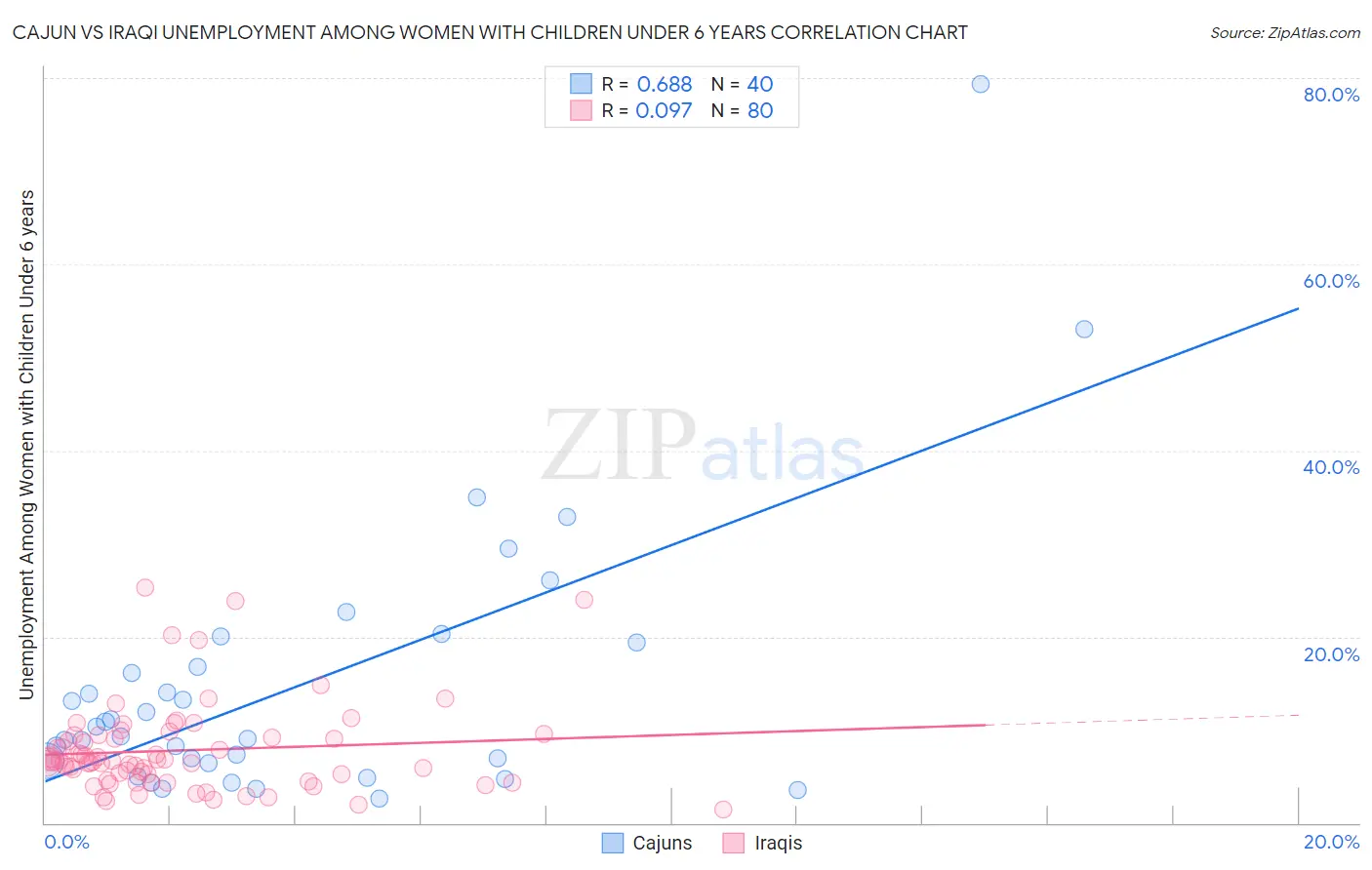 Cajun vs Iraqi Unemployment Among Women with Children Under 6 years