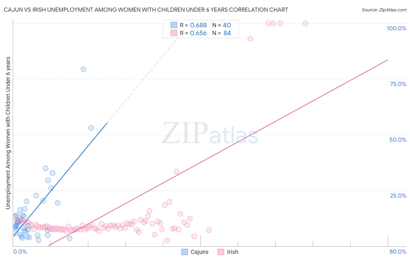 Cajun vs Irish Unemployment Among Women with Children Under 6 years