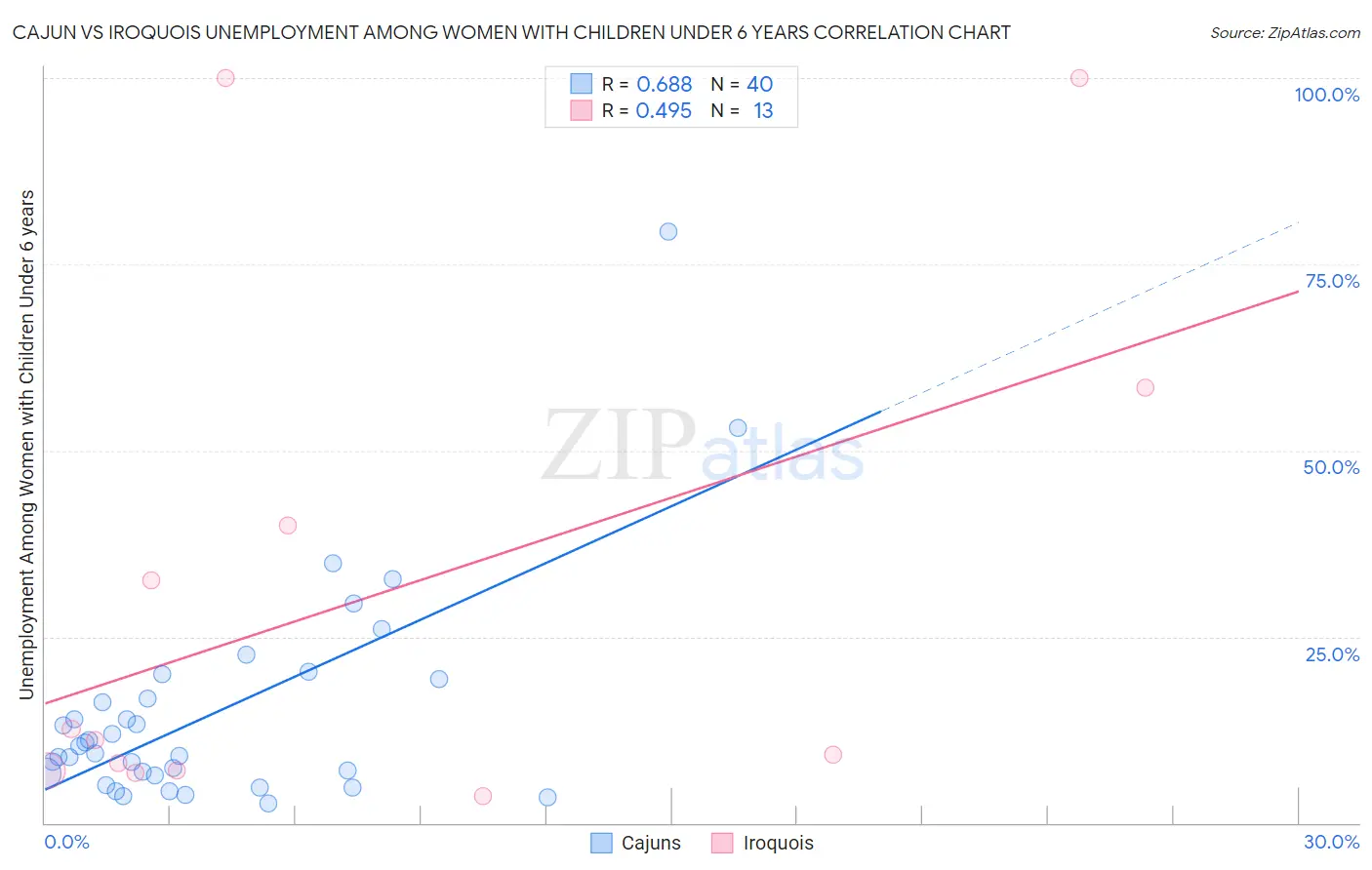 Cajun vs Iroquois Unemployment Among Women with Children Under 6 years