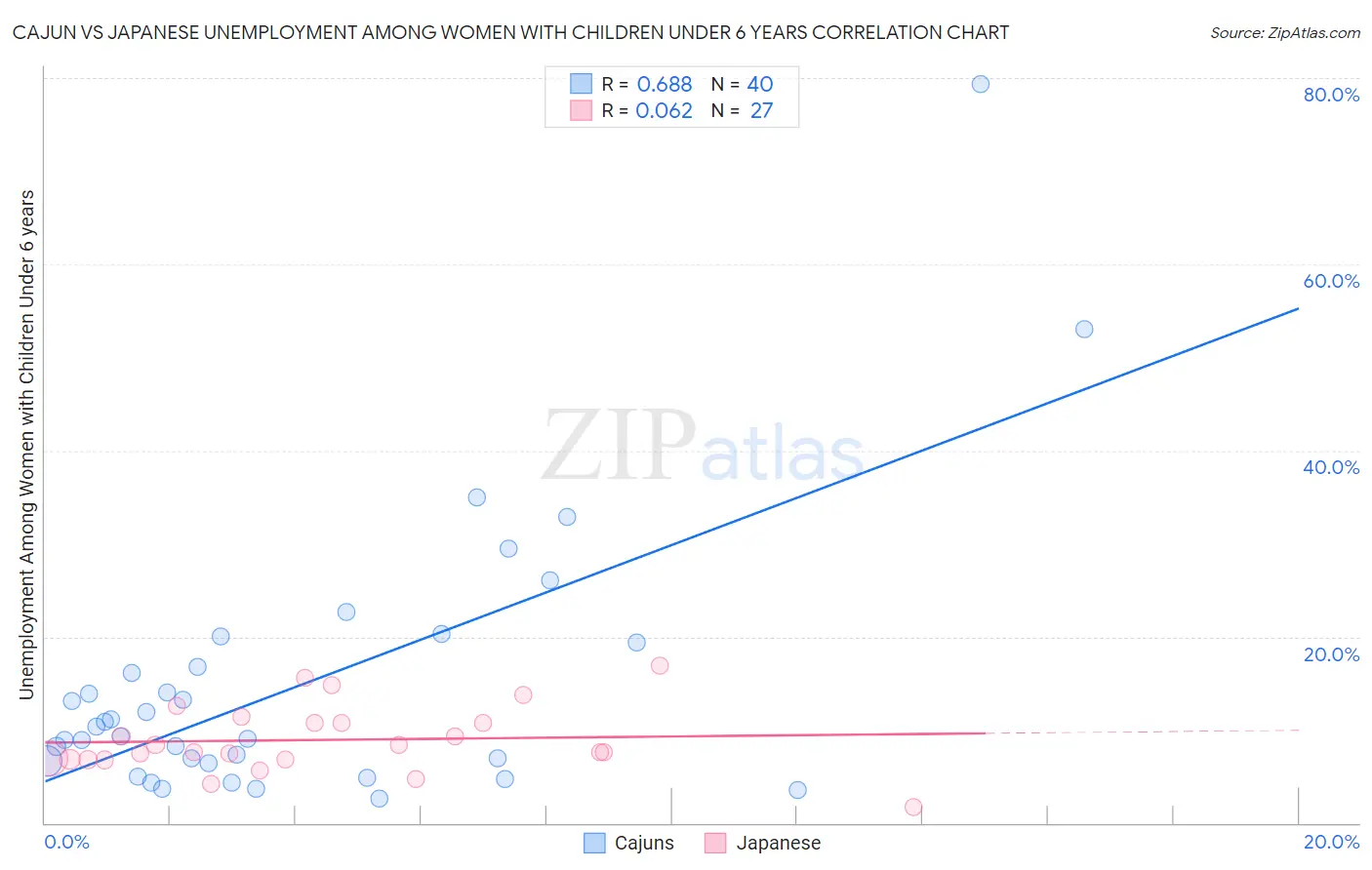 Cajun vs Japanese Unemployment Among Women with Children Under 6 years