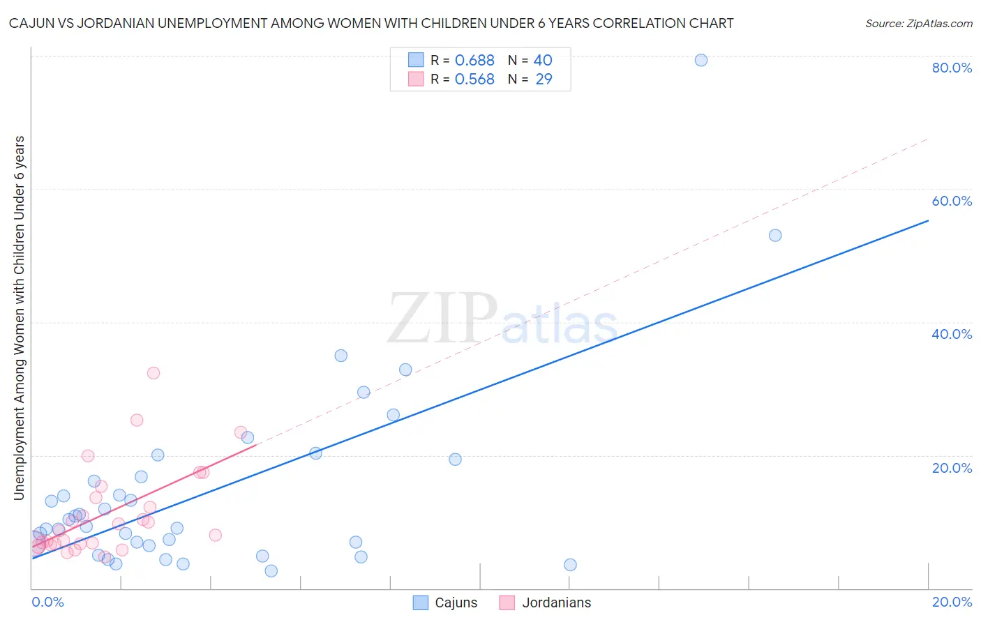 Cajun vs Jordanian Unemployment Among Women with Children Under 6 years