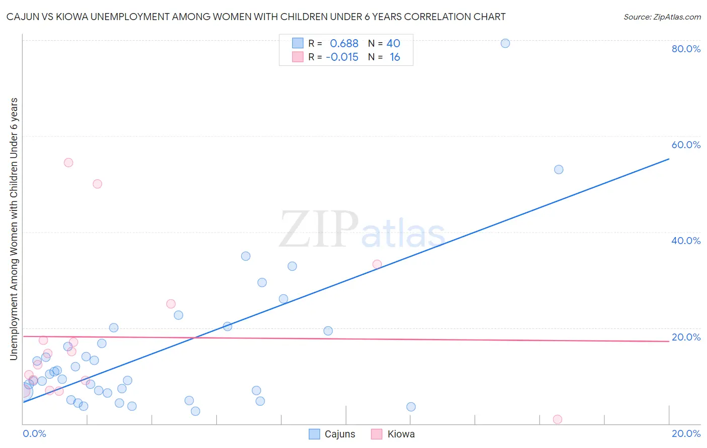 Cajun vs Kiowa Unemployment Among Women with Children Under 6 years