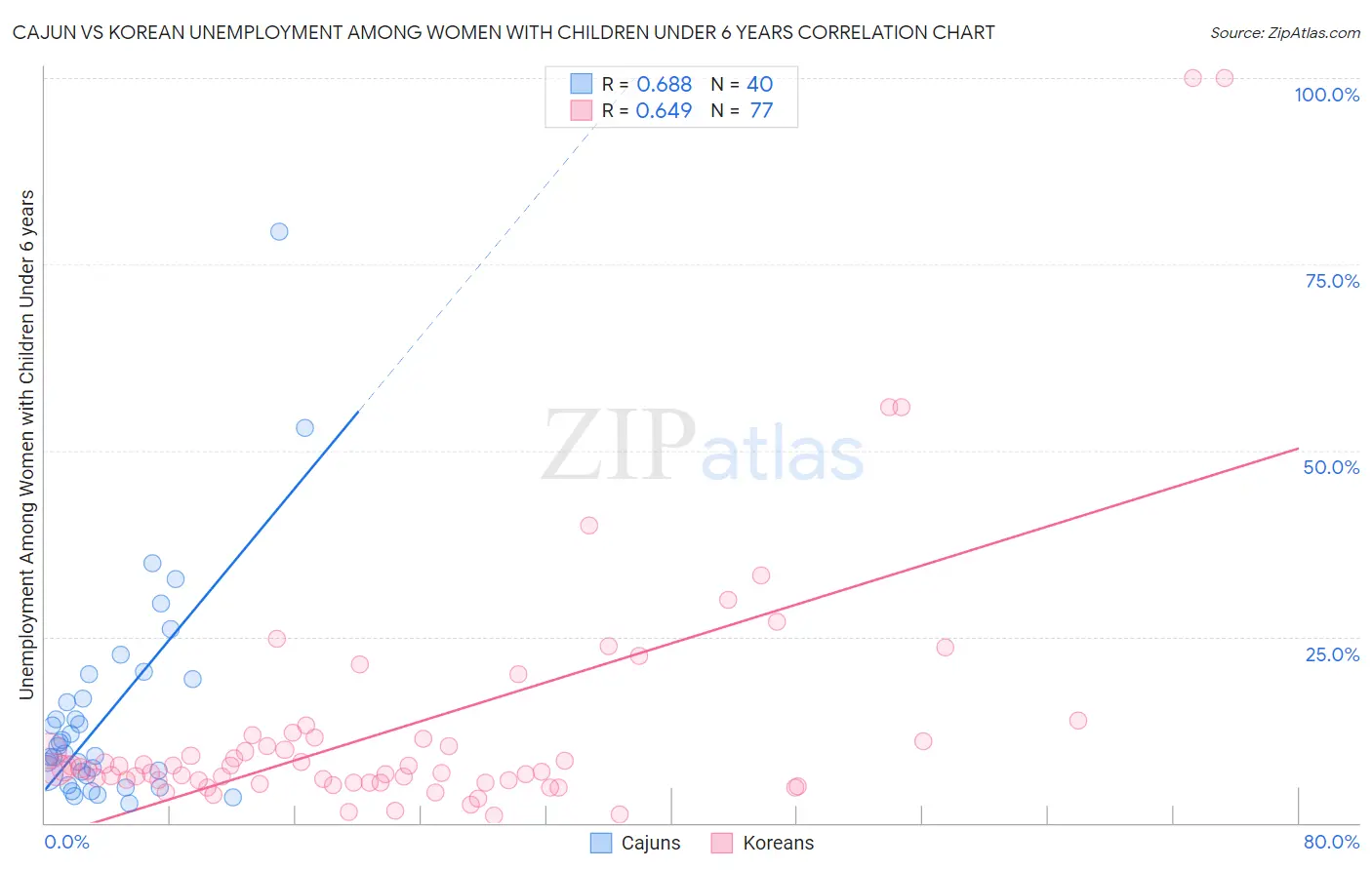Cajun vs Korean Unemployment Among Women with Children Under 6 years