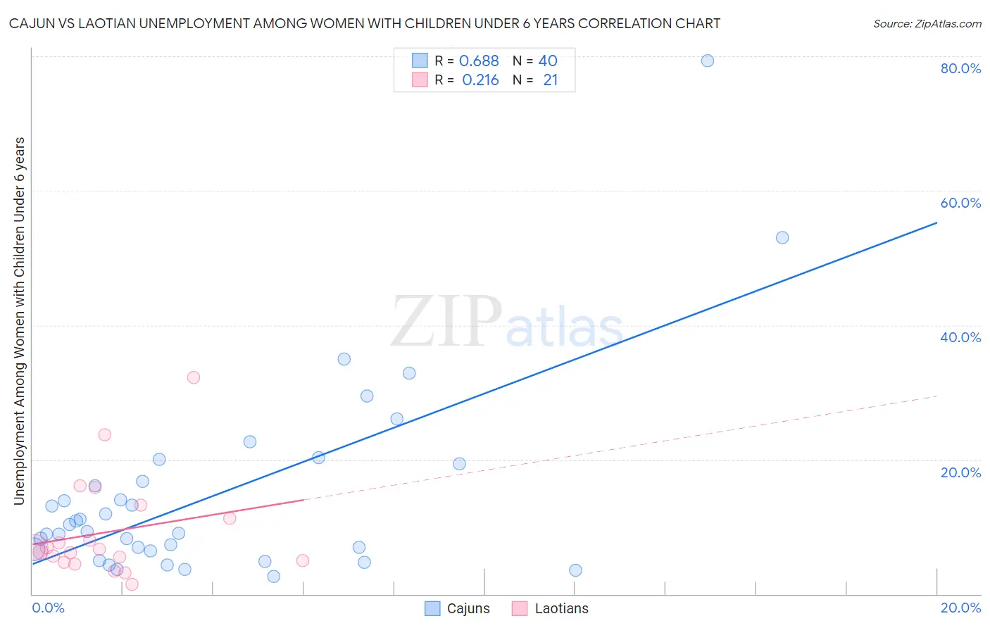 Cajun vs Laotian Unemployment Among Women with Children Under 6 years
