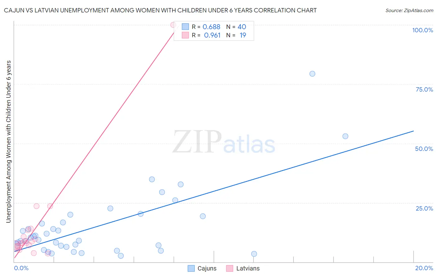 Cajun vs Latvian Unemployment Among Women with Children Under 6 years
