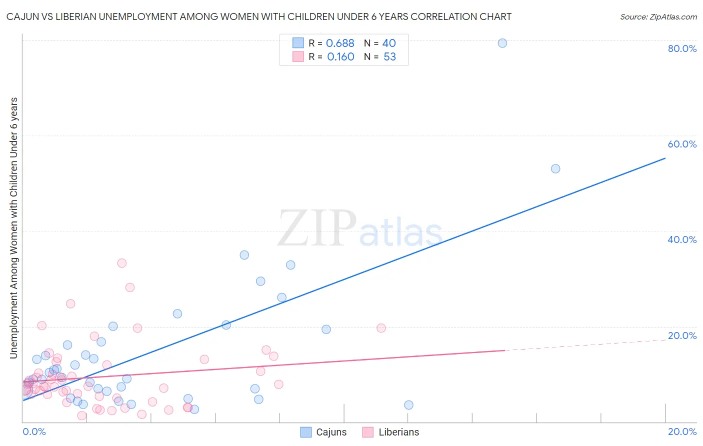 Cajun vs Liberian Unemployment Among Women with Children Under 6 years