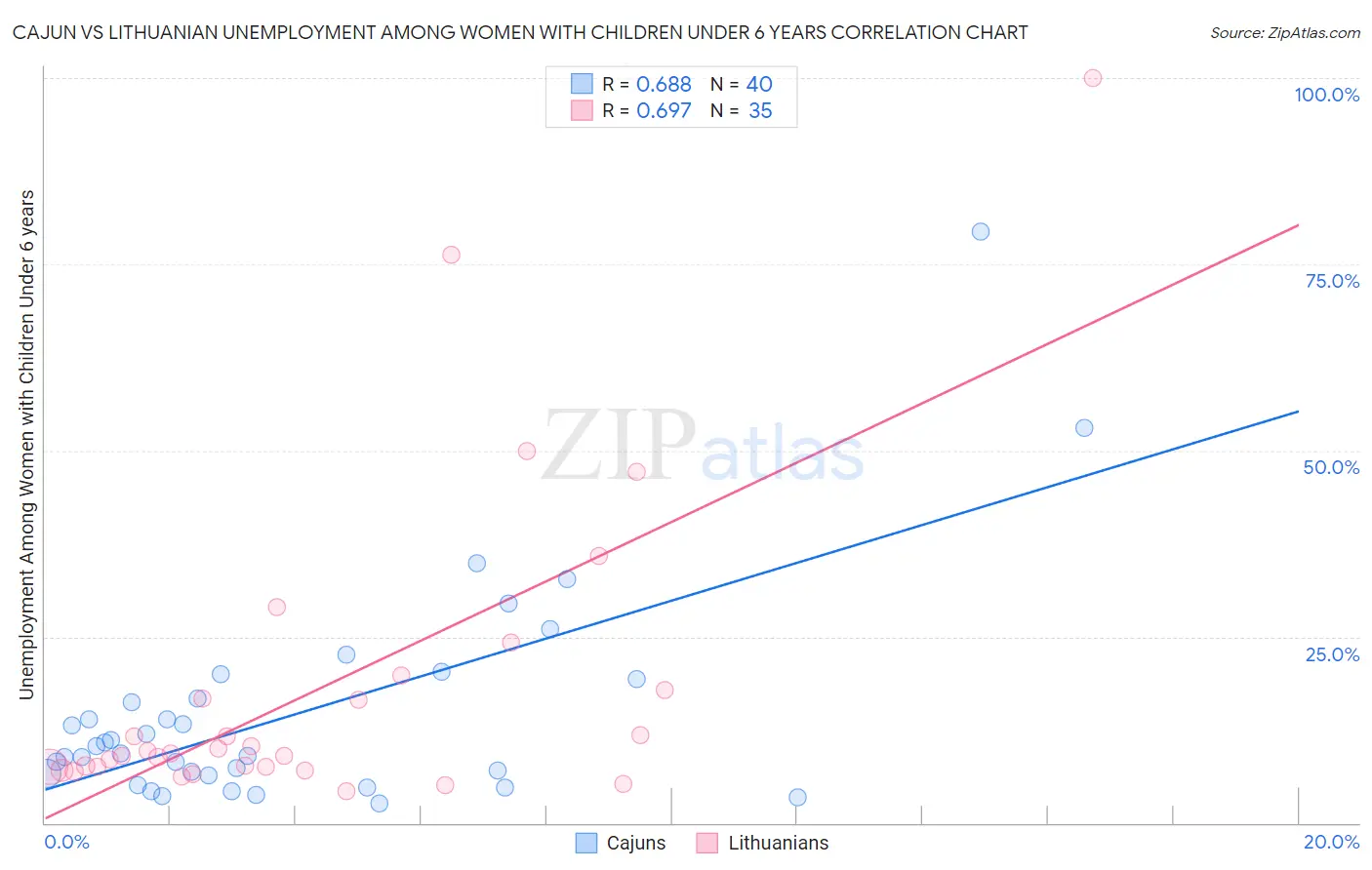 Cajun vs Lithuanian Unemployment Among Women with Children Under 6 years