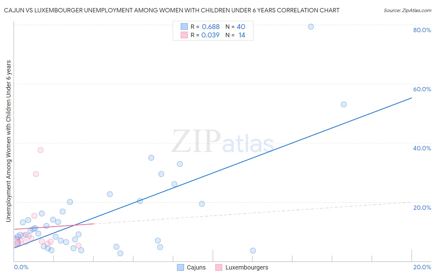Cajun vs Luxembourger Unemployment Among Women with Children Under 6 years
