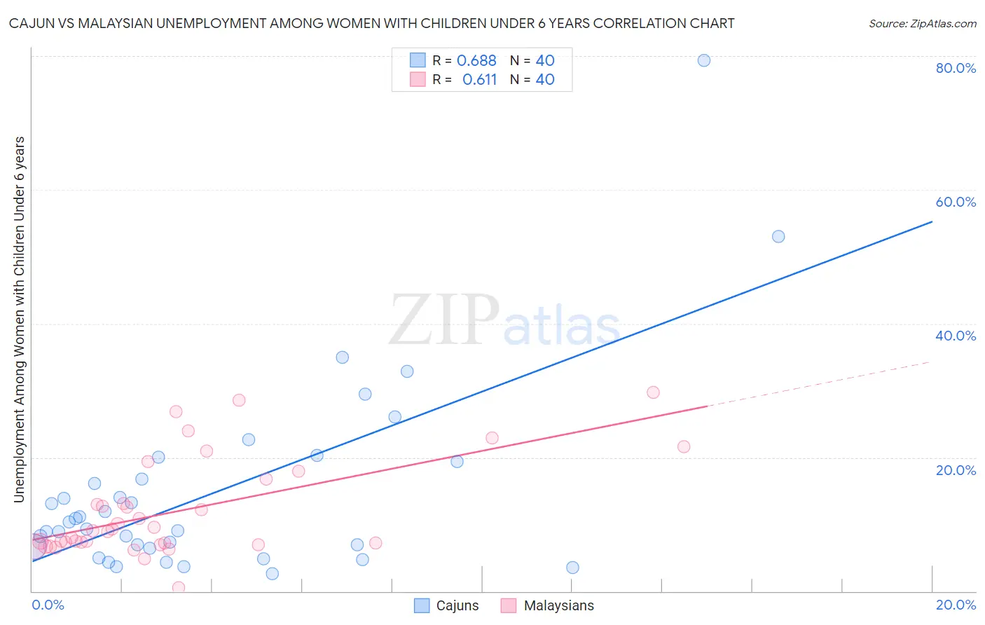 Cajun vs Malaysian Unemployment Among Women with Children Under 6 years