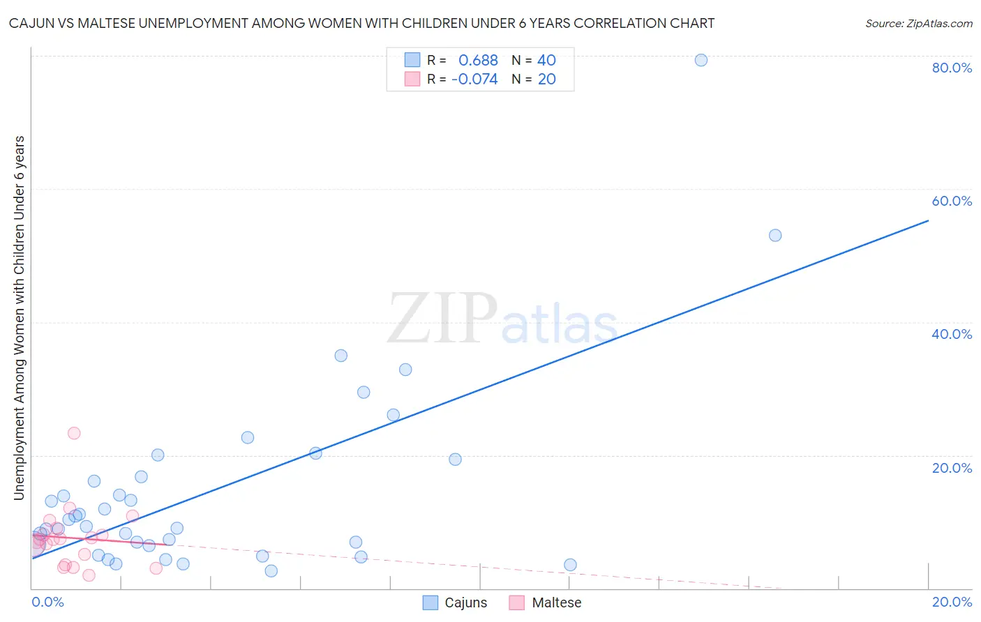 Cajun vs Maltese Unemployment Among Women with Children Under 6 years