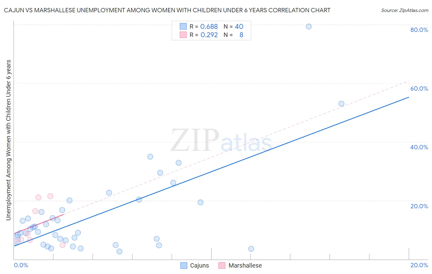 Cajun vs Marshallese Unemployment Among Women with Children Under 6 years