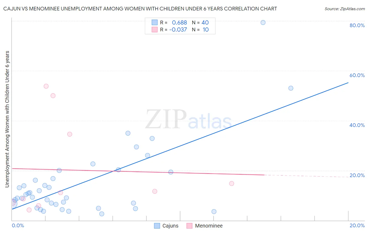 Cajun vs Menominee Unemployment Among Women with Children Under 6 years