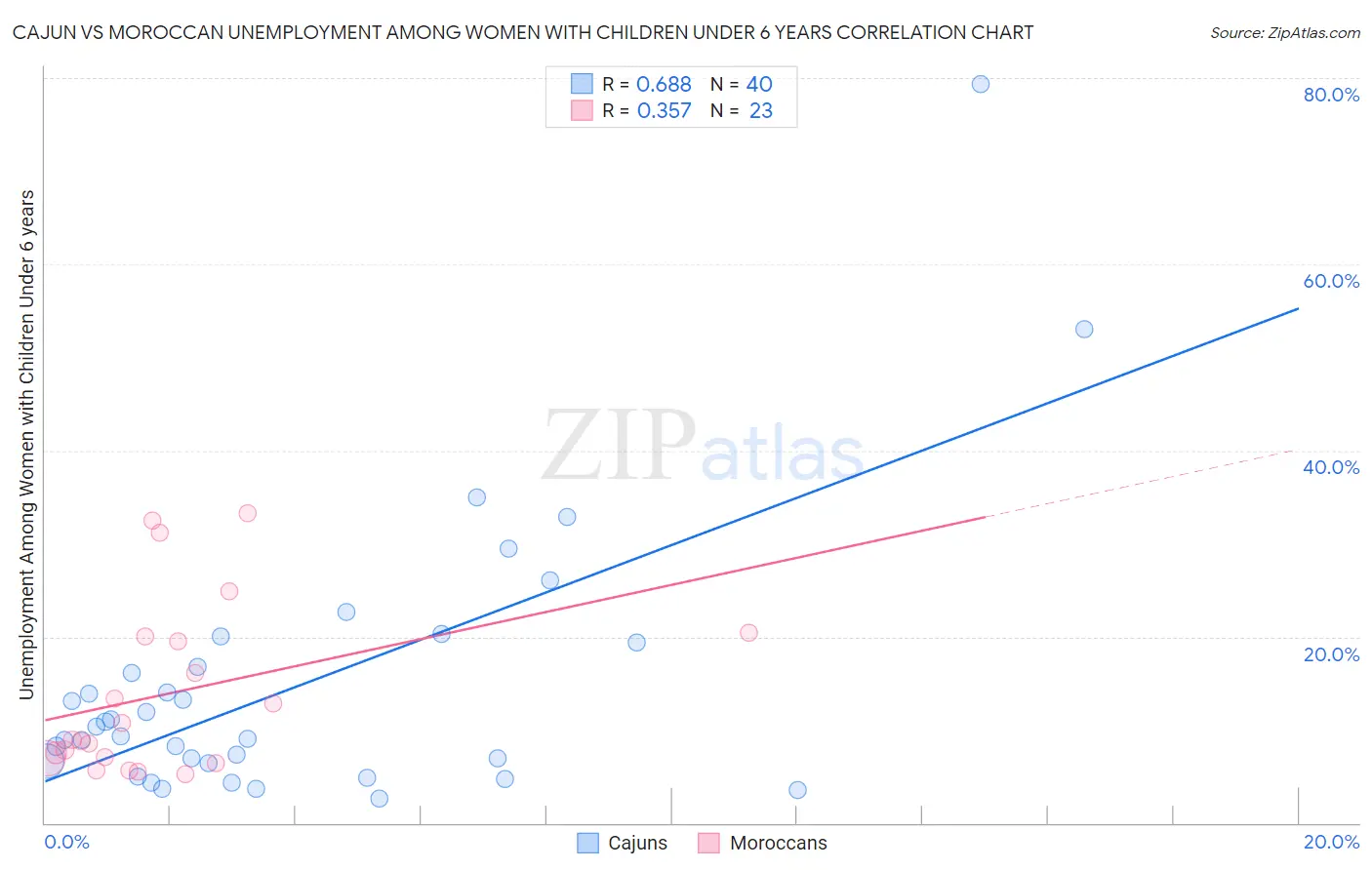 Cajun vs Moroccan Unemployment Among Women with Children Under 6 years