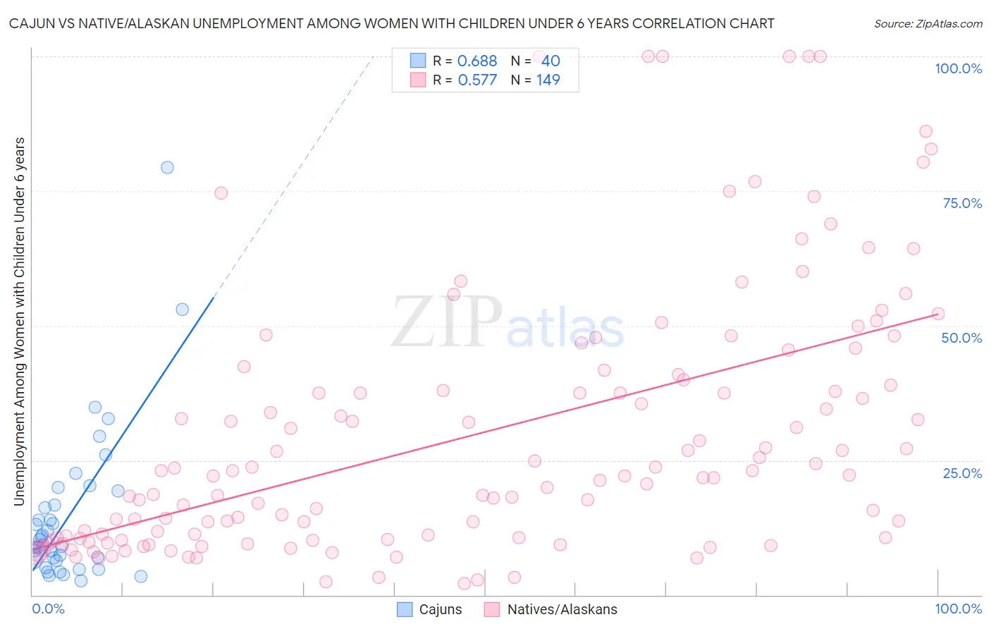 Cajun vs Native/Alaskan Unemployment Among Women with Children Under 6 years