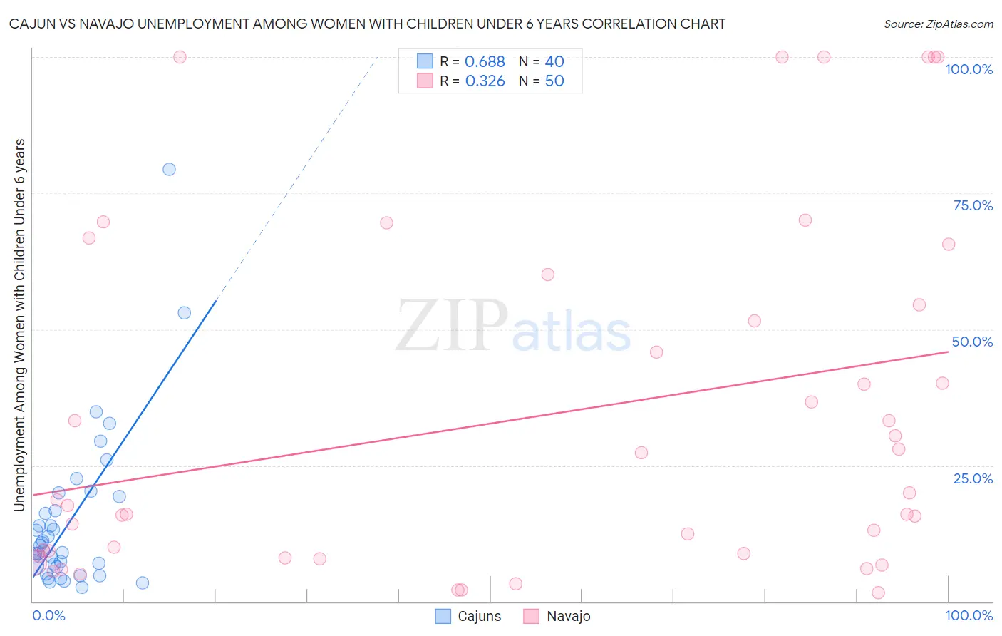 Cajun vs Navajo Unemployment Among Women with Children Under 6 years