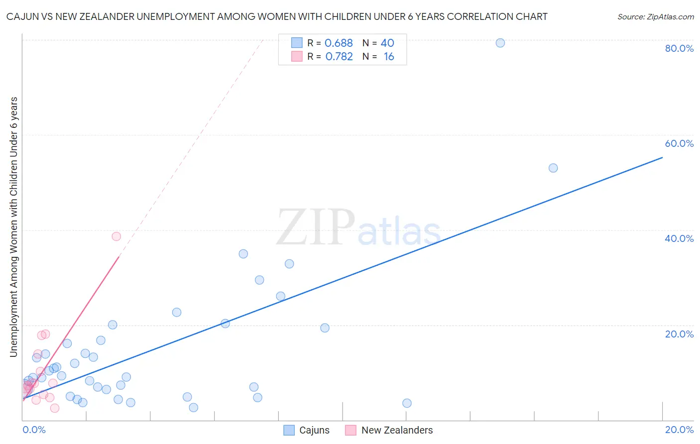 Cajun vs New Zealander Unemployment Among Women with Children Under 6 years