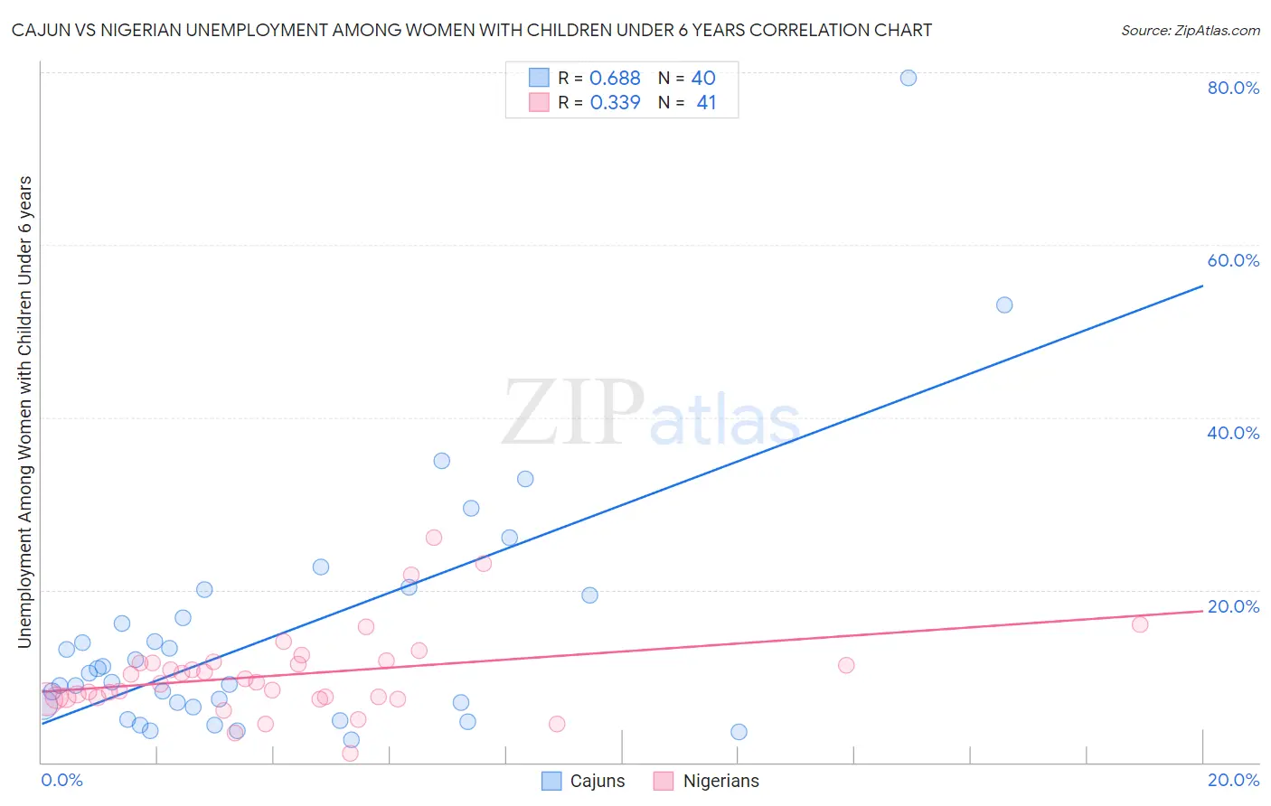 Cajun vs Nigerian Unemployment Among Women with Children Under 6 years