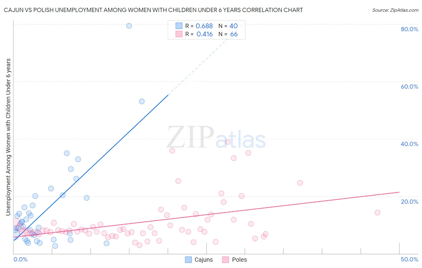 Cajun vs Polish Unemployment Among Women with Children Under 6 years