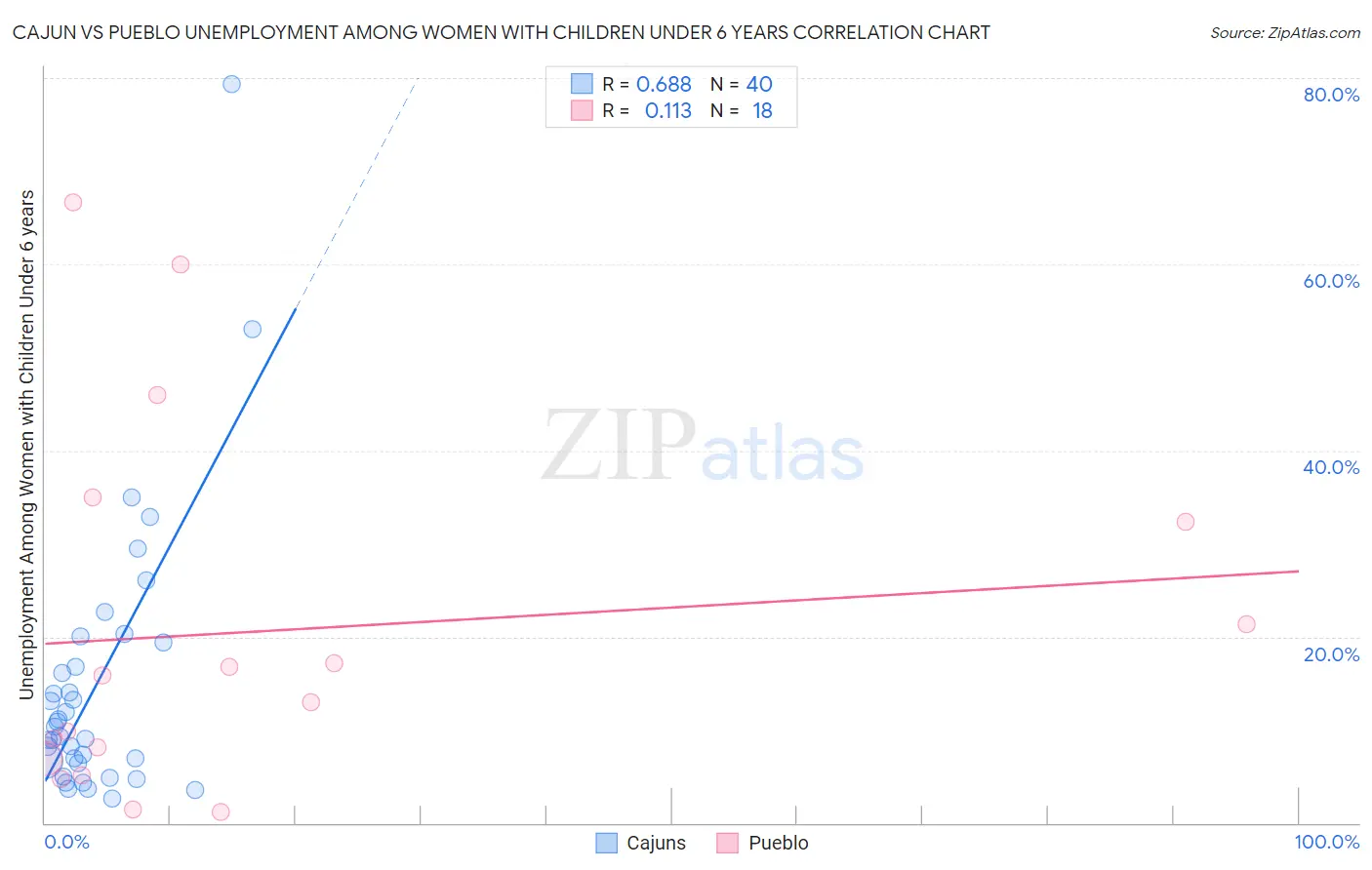 Cajun vs Pueblo Unemployment Among Women with Children Under 6 years
