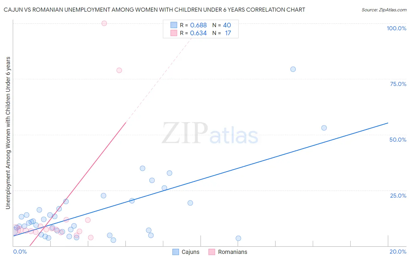 Cajun vs Romanian Unemployment Among Women with Children Under 6 years