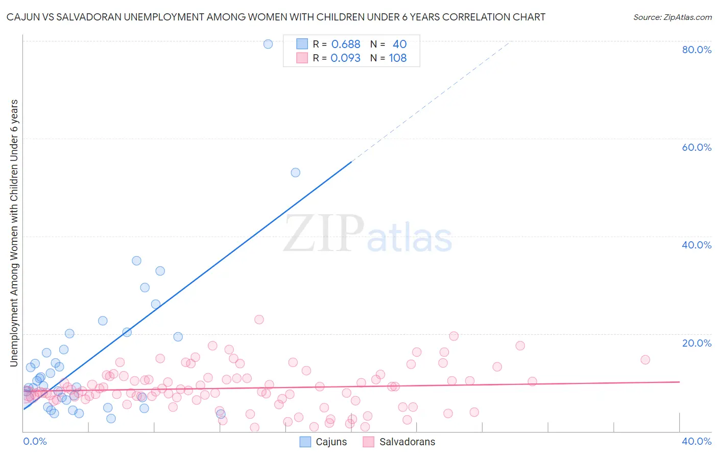 Cajun vs Salvadoran Unemployment Among Women with Children Under 6 years