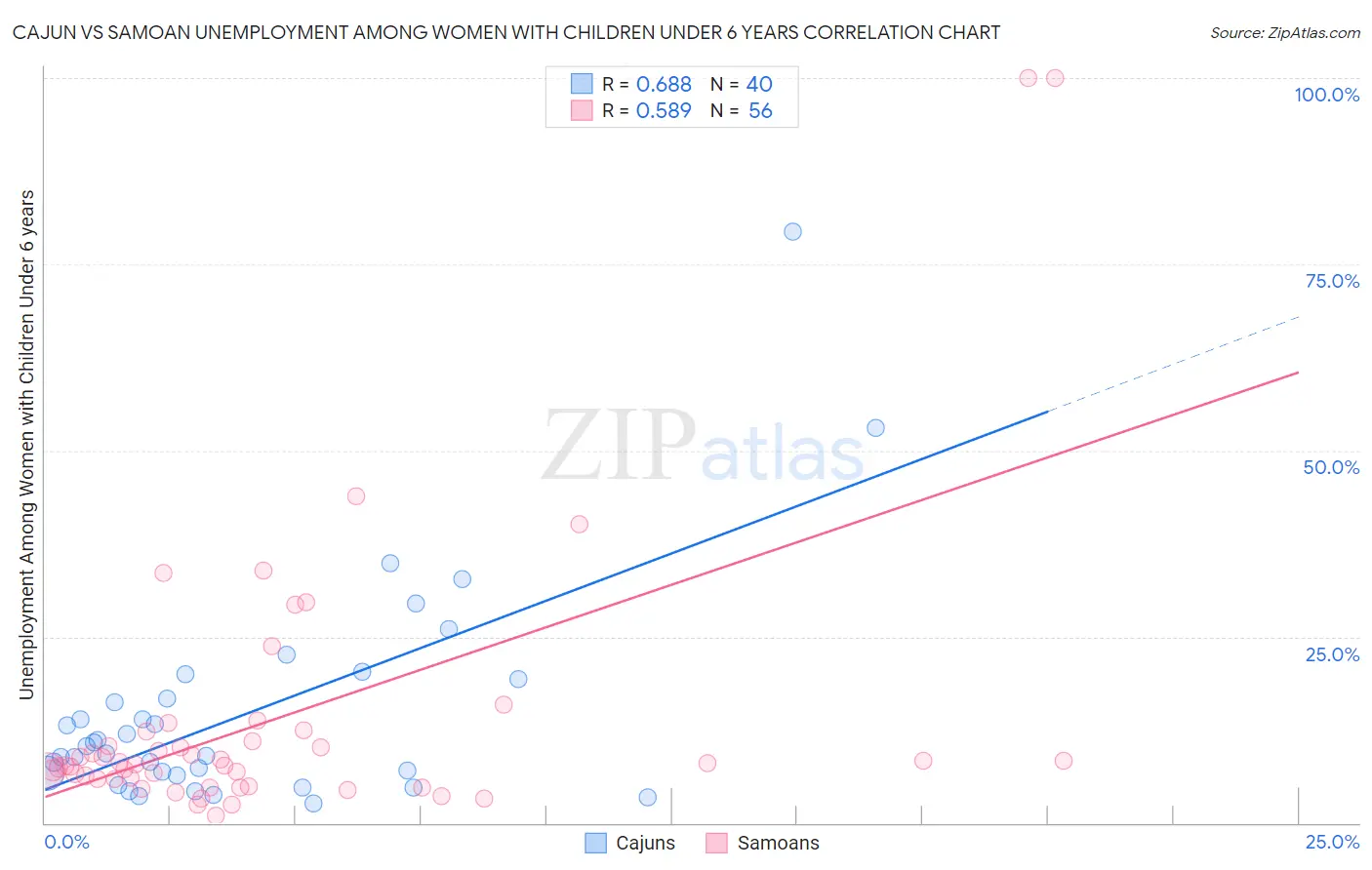 Cajun vs Samoan Unemployment Among Women with Children Under 6 years